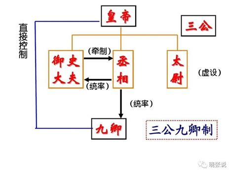 位列三公|古代位极人臣的三公，到底是指哪些官职？